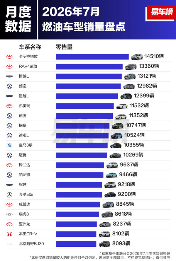 今年卖得最好的燃油车都有哪些:国产车高居榜首