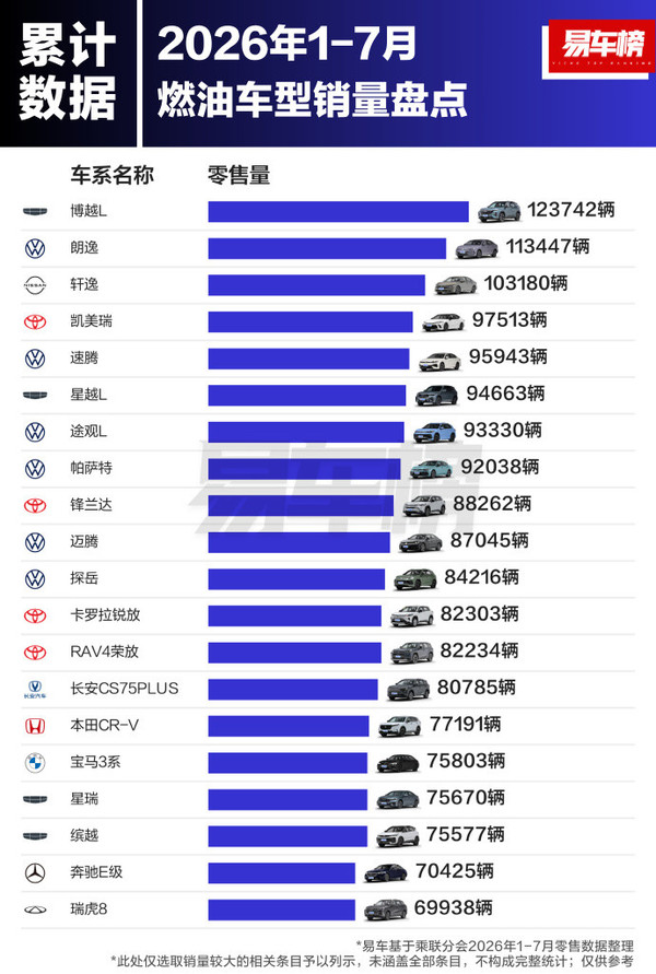 今年卖得最好的燃油车都有哪些：国产车高居榜首