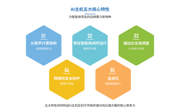 联想联合IDC发布《AI主机》白皮书,定义“边缘新物种”
