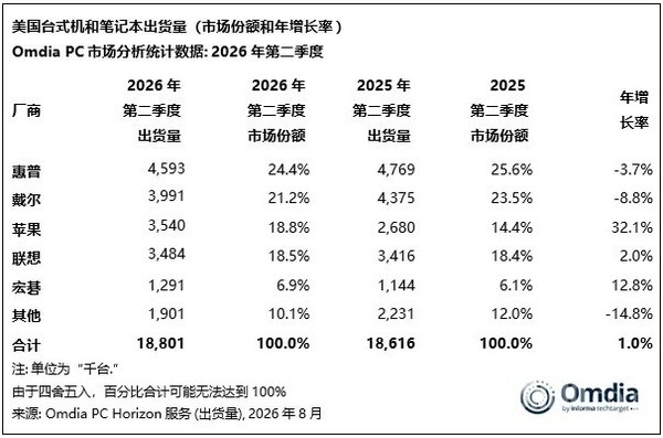 二季度苹果升至美国PC市场出货量第三 同比增长32.1%