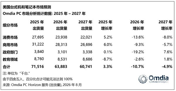 二季度苹果升至美国PC市场出货量第三 同比增长32.1%