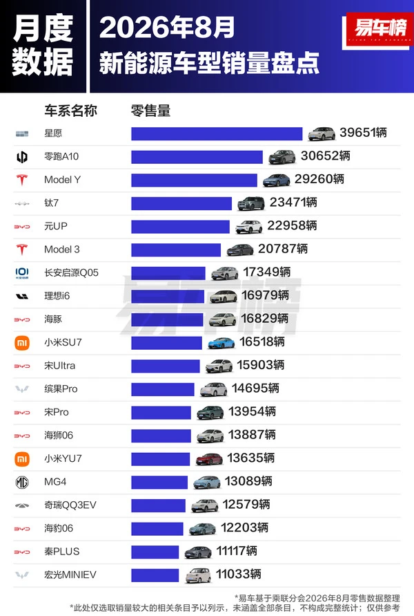 2026年8月新能源车型销量盘点 星愿居首 零跑A10第二
