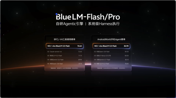 vivo连发四款AI大模型 蓝心Nano 3B六项评测第一