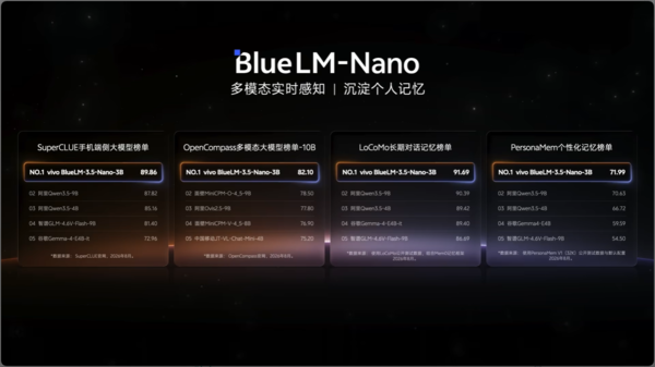 vivo连发四款AI大模型 蓝心Nano 3B六项评测第一