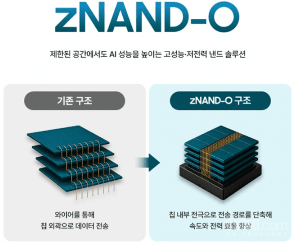 三星半导体CUBE战略公开 DRAM和NAND全面转向3D堆叠