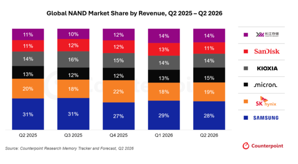 全球NAND闪存Q2营收环比猛增70% 三星28%居第一