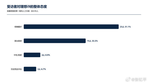 45位汽车销售锐评理想i9：定价空间获好评 外观存争议